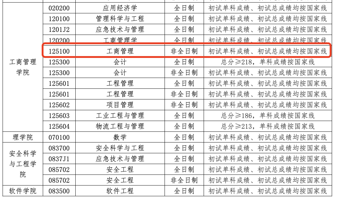 辽宁工程技术大学2024年MBA复试分数线