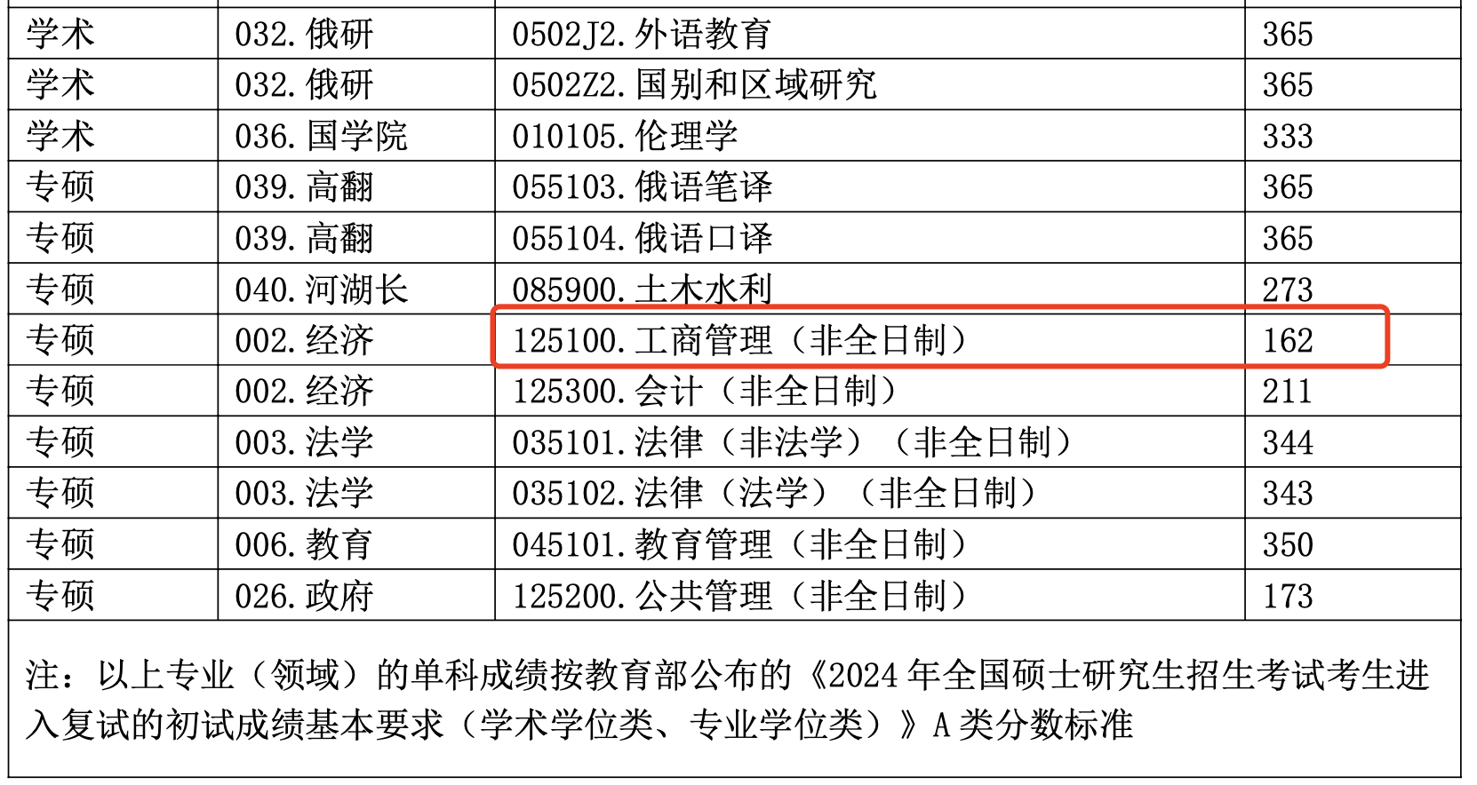 黑龙江大学2024年MBA复试分数线