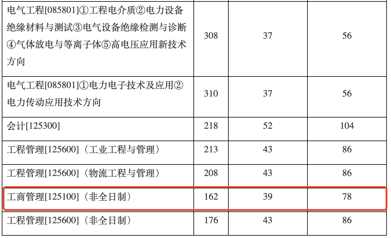 哈尔滨理工大学2024年MBA复试分数线