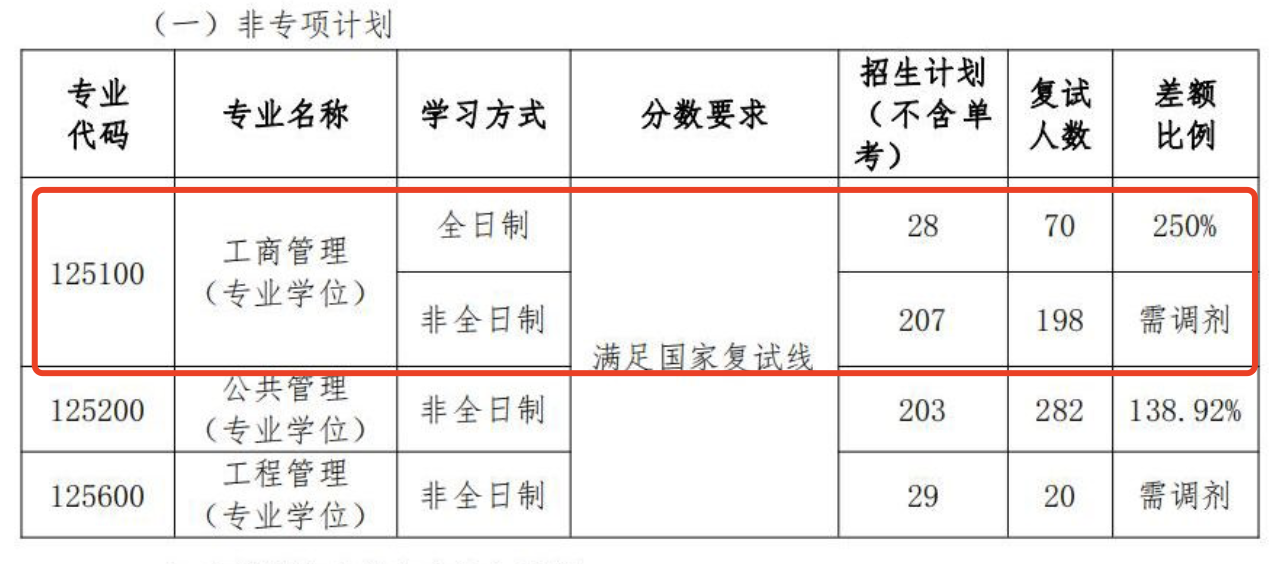 哈尔滨工程大学2024年MBA复试分数线