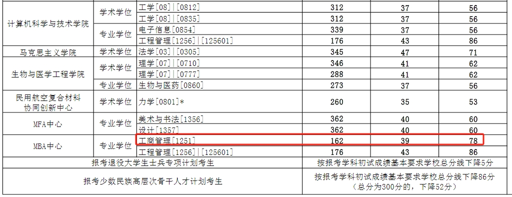 东华大学2024年MBA复试分数线