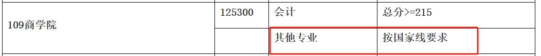 上海师范大学2024年MBA复试分数线