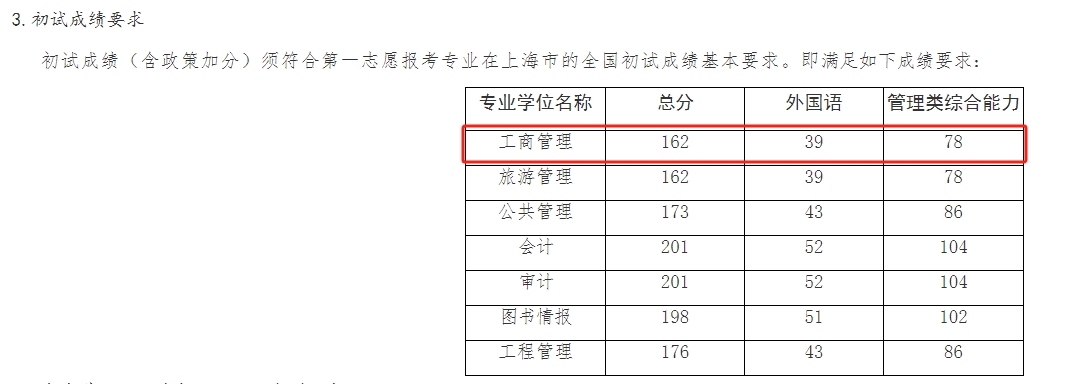 上海外国语大学2024年MBA复试分数线
