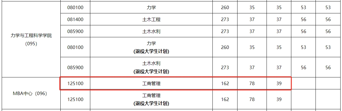 上海大学2024年MBA复试分数线