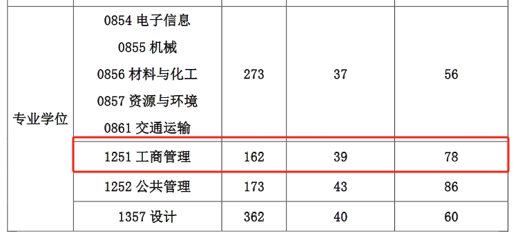 上海工程技术大学2024年MBA复试分数