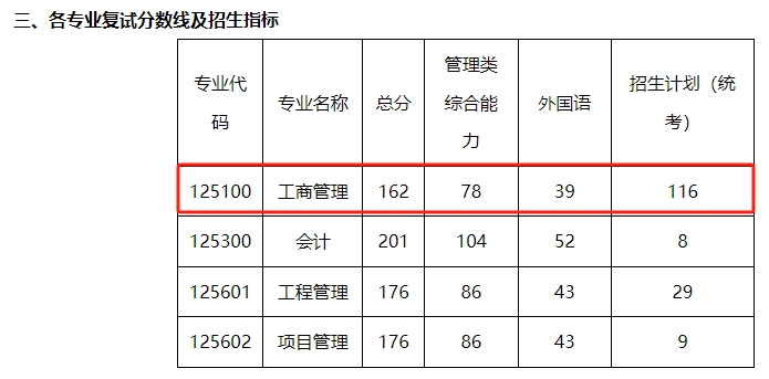 南京航空航天大学2024年MBA复试分数线