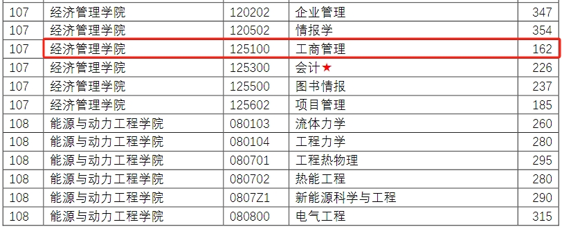 2024年南京理工大学MBA复试分数线