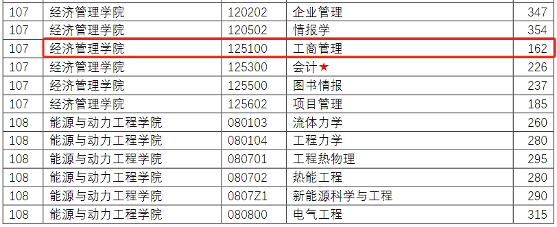 2024年南京理工大学MBA复试分数线