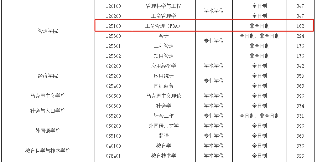 南京邮电大学2024年MBA复试分数线