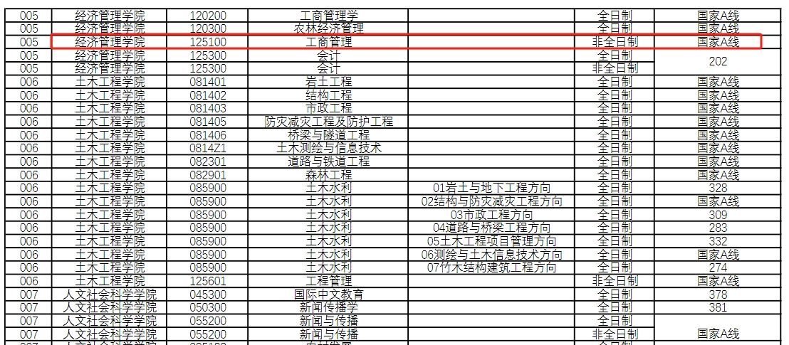 南京林业大学2024年MBA复试分数线