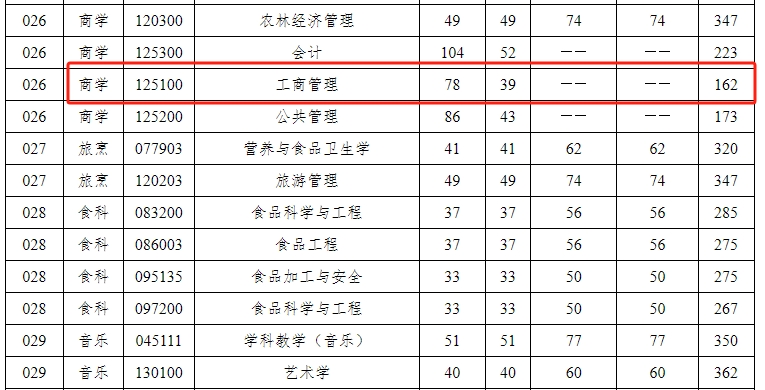 扬州大学商学院2024年MBA复试分数线