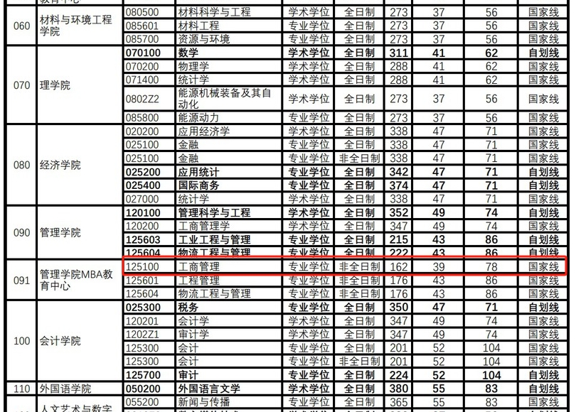 杭州电子科技大学2024年MBA复试分数线