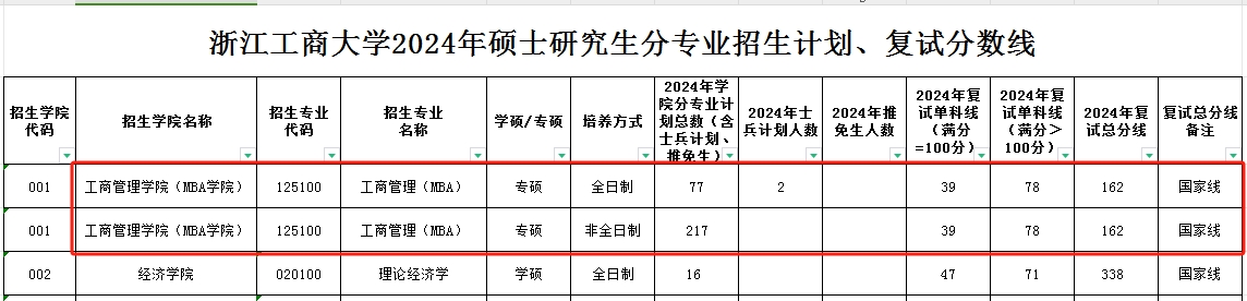 浙江工商大学2024年MBA复试分数线