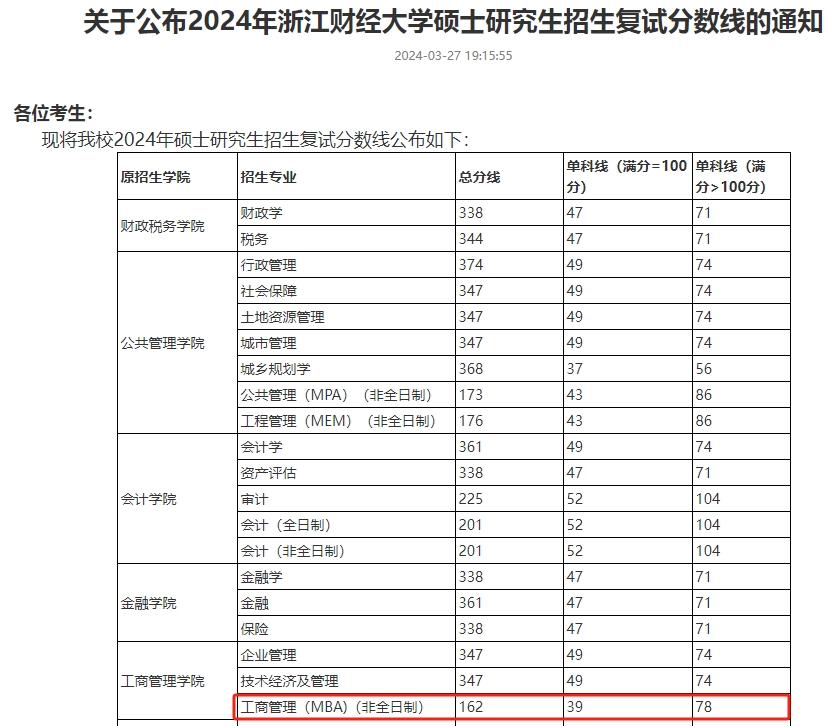 2024年浙江财经大学MBA复试分数线