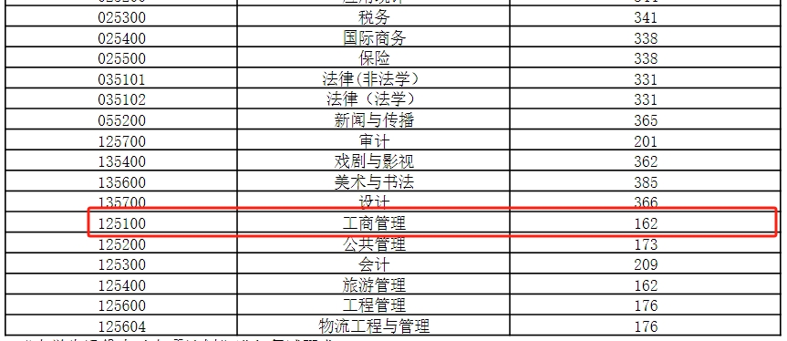 安徽财经大学2024年MBA复试分数线