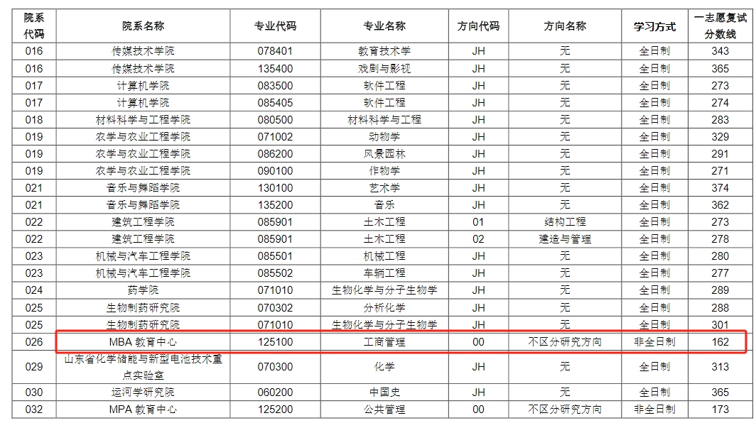 聊城大学2024年MBA复试分数线