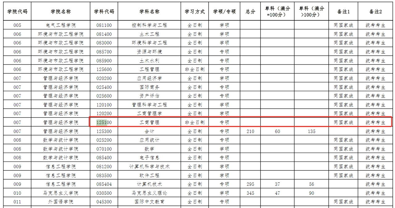 华北水利水电大学2024年MBA复试分数线