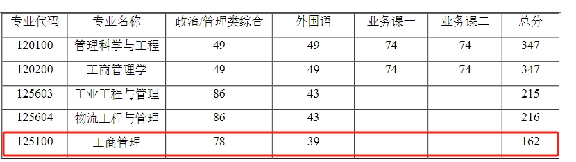 2024年河南理工大学MBA复试分数线