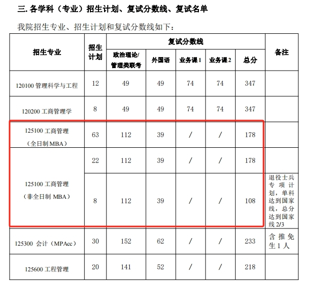 河南工业大学2024年MBA复试分数线