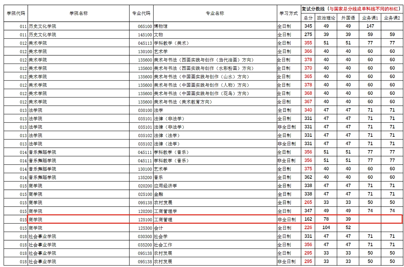 河南师范大学2024年MBA复试分数线