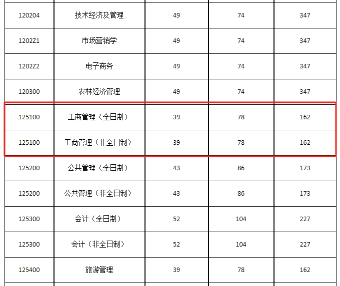 河南财经政法大学2024年MBA复试分数线