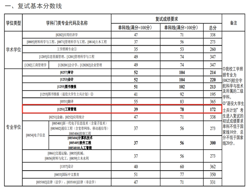 郑州航空工业管理学院2024年MBA复试分数线