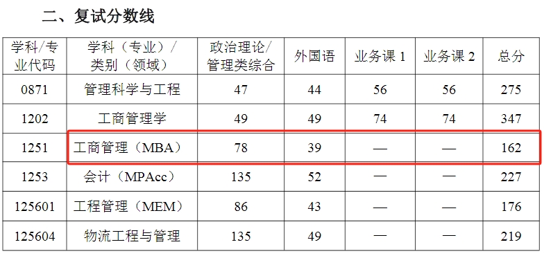 武汉科技大学管理学院2024年MBA复试分数线