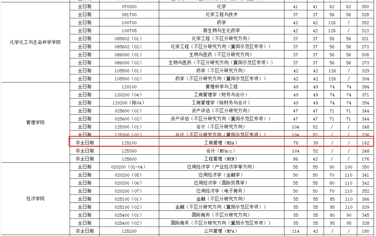 武汉理工大学2024年MBA复试分数线