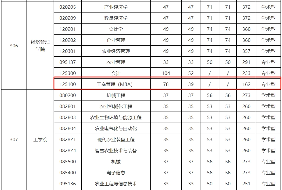华中农业大学2024年MBA复试分数线