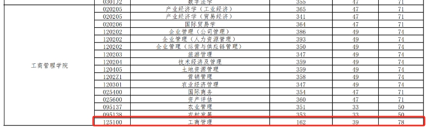 中南财经政法大学2024年MBA复试分数线