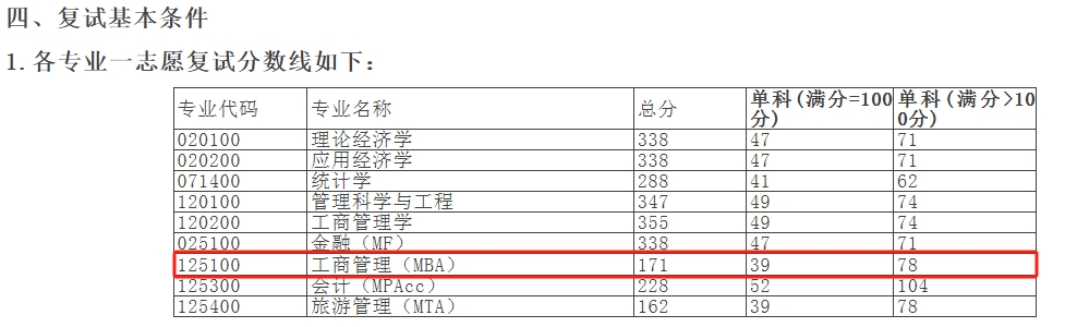 湘潭大学2024年MBA复试分数线