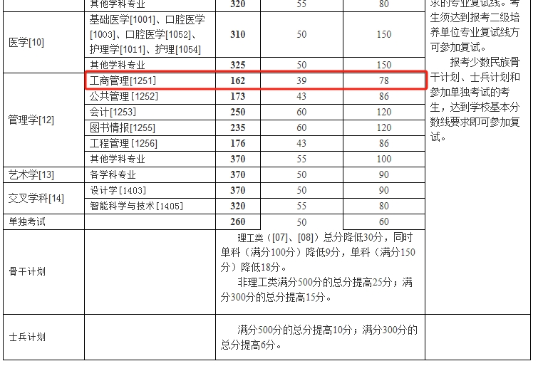 中南大学2024年MBA复试分数线