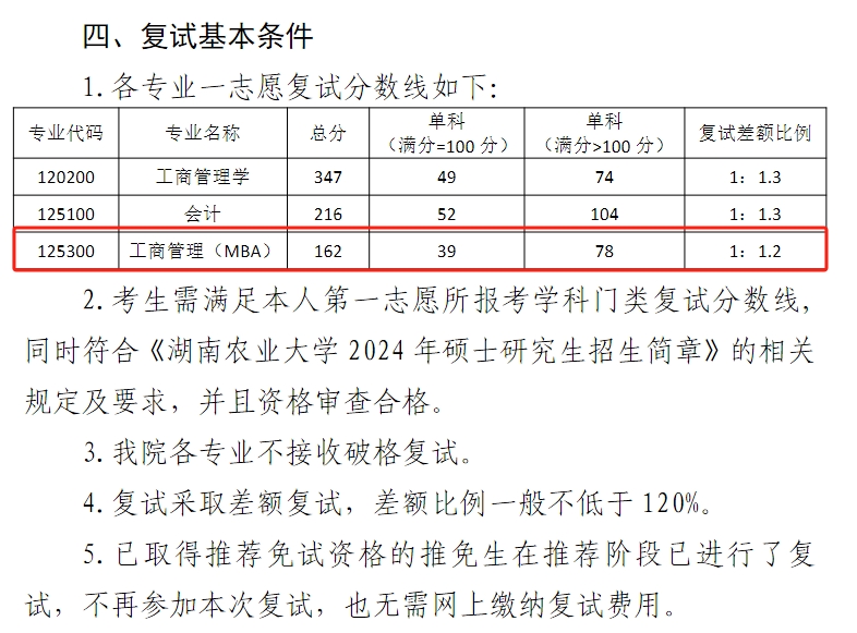 2024年湖南农业大学MBA复试分数线