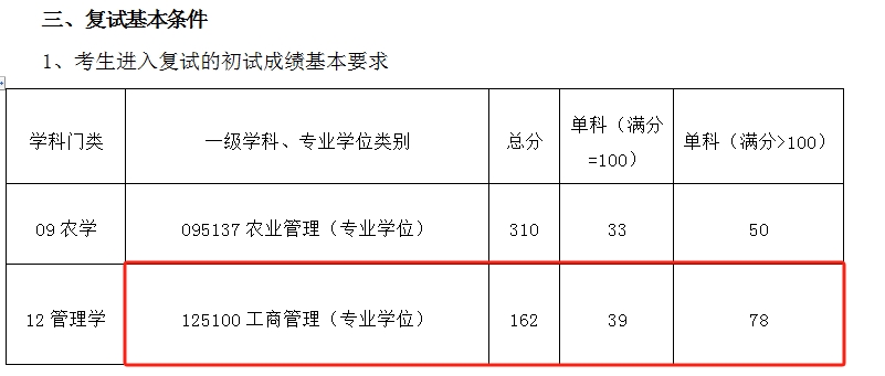 中南林业科技大学2024年MBA复试分数线