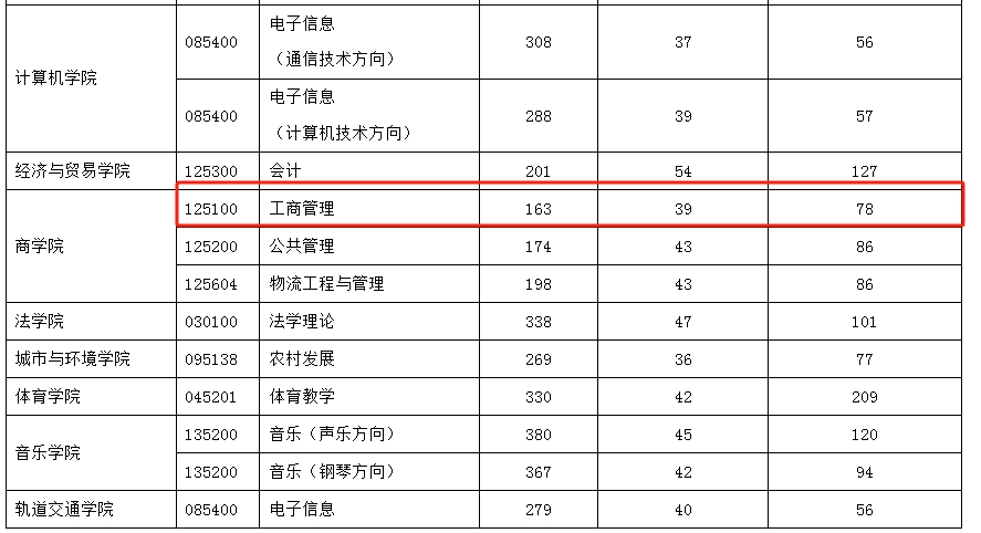 湖南工业大学商学院2024年MBA复试分数线