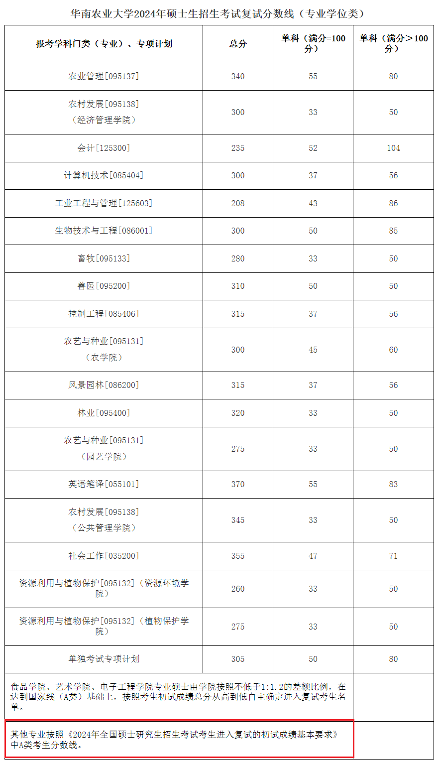 华南农业大学2024年MBA复试分数线