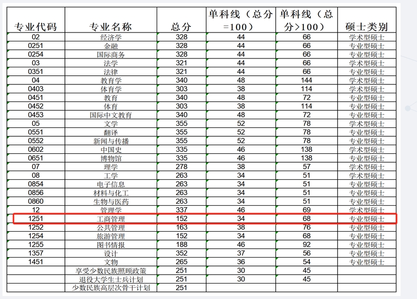 广西民族大学2024年MBA复试分数线