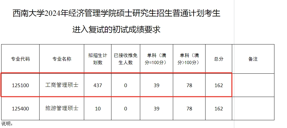 2024年西南大学MBA复试分数线