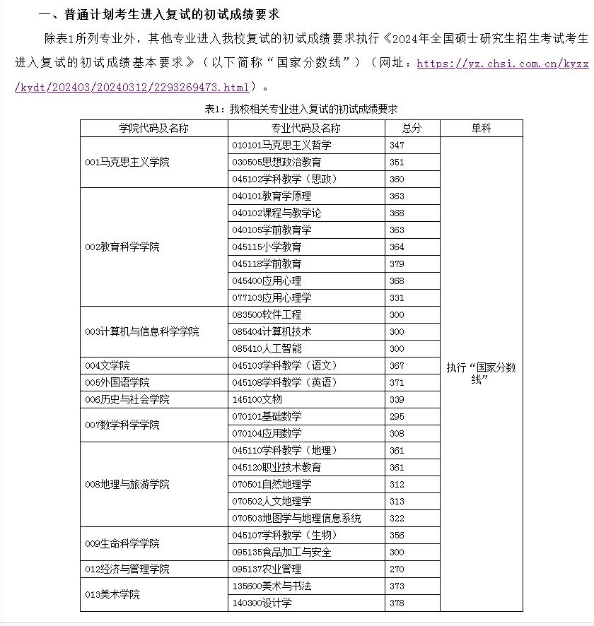 重庆工商大学2024年MBA复试分数线