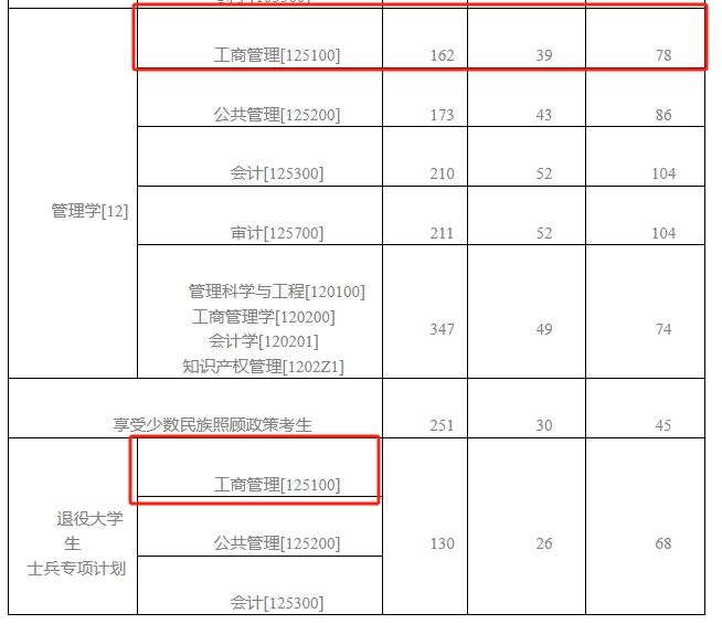 重庆理工大学2024年MBA复试分数线