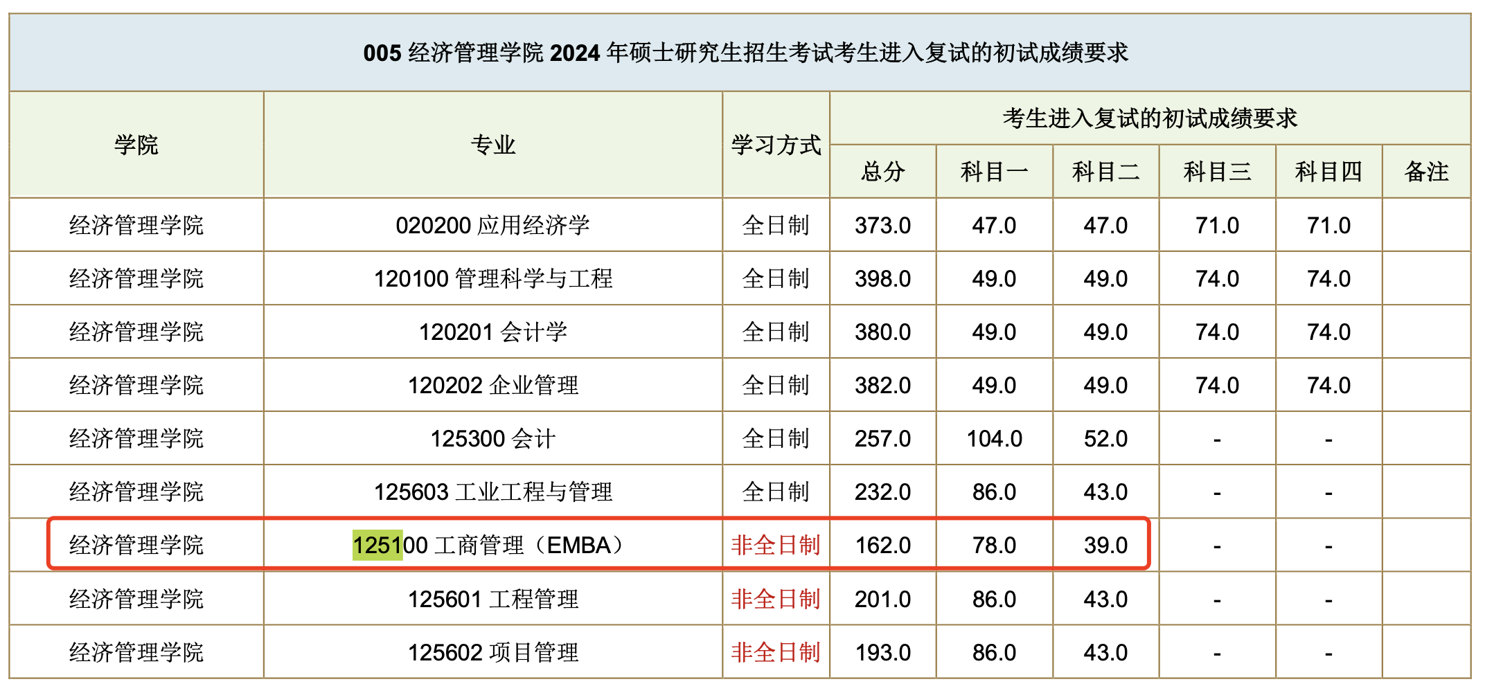 西南交通大学2024年MBA复试分数线