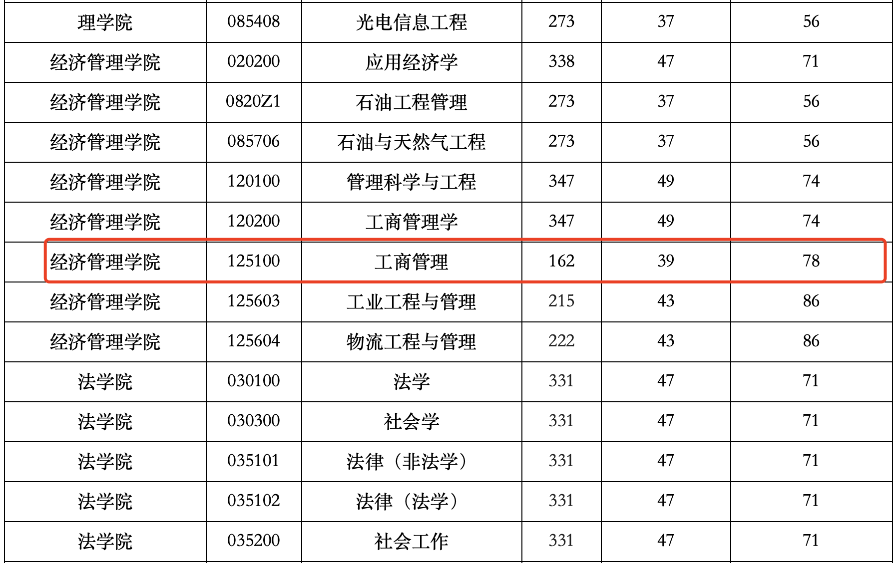 2024年西南石油大学MBA复试分数线