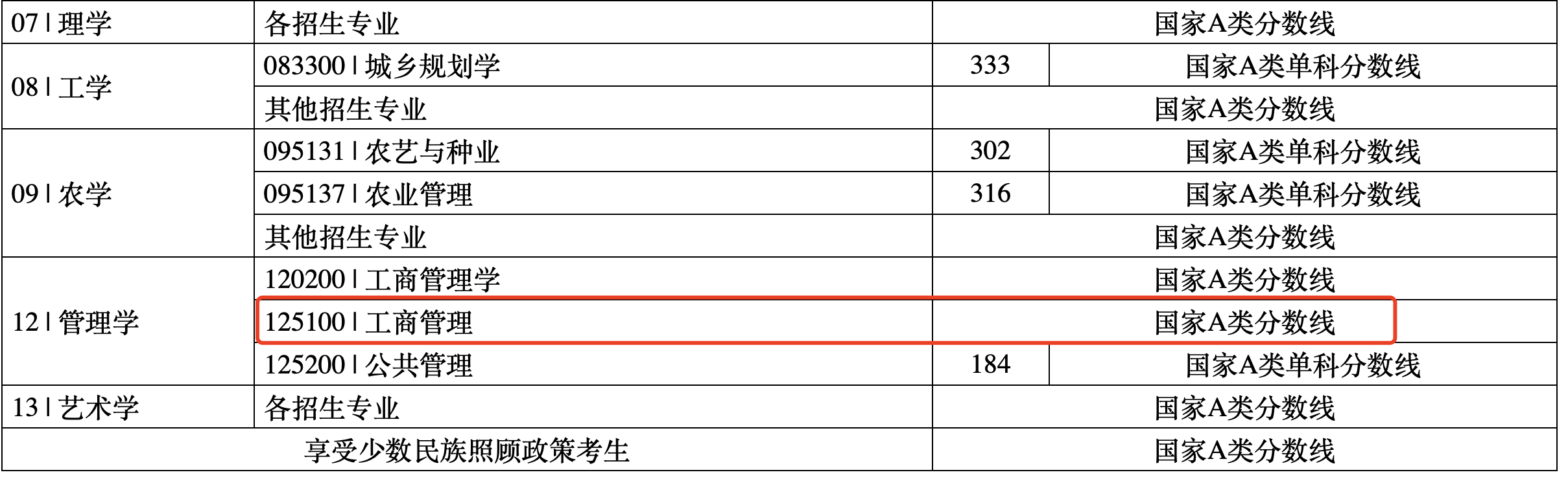 西南科技大学2024年MBA复试分数线