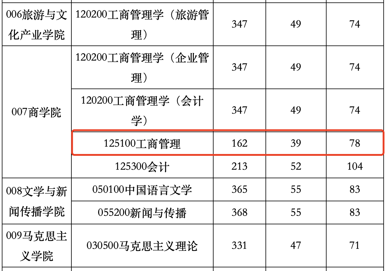 成都大学2024年MBA复试分数线