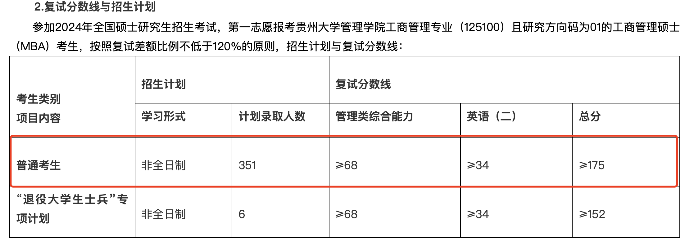 贵州大学2024年MBA复试分数线