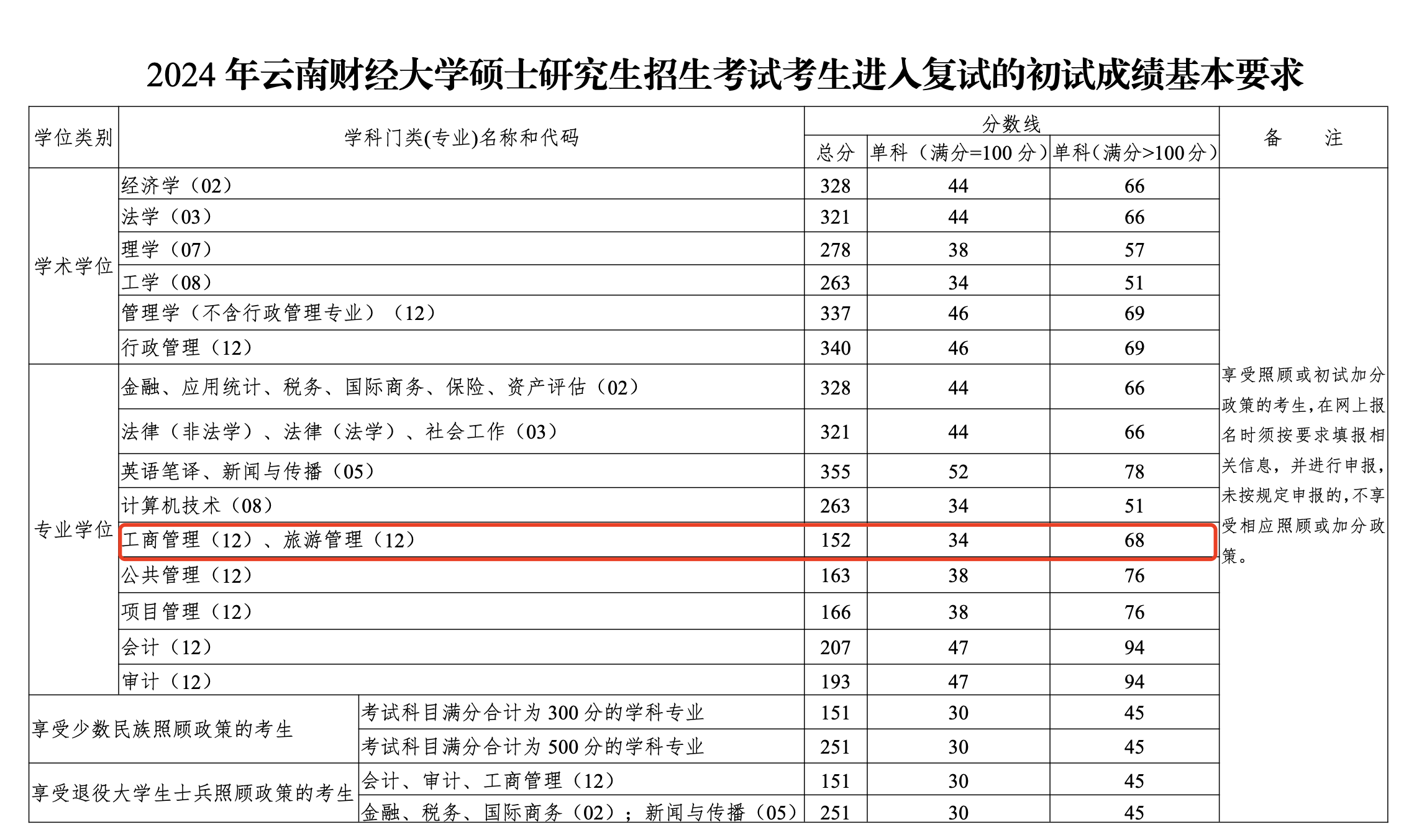 云南财经大学2024年MBA复试分数线