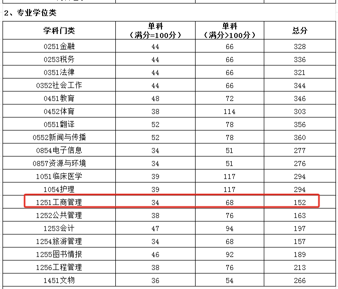 西藏民族大学2024年MBA复试分数线