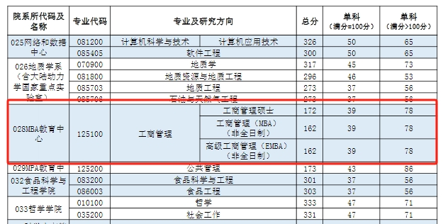 西北大学2024年MBA复试分数线
