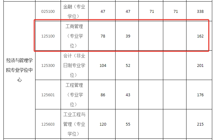 西安理工大学2024年MBA复试分数线