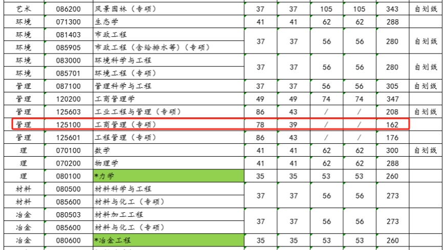 西安建筑科技大学2024年MBA复试分数线